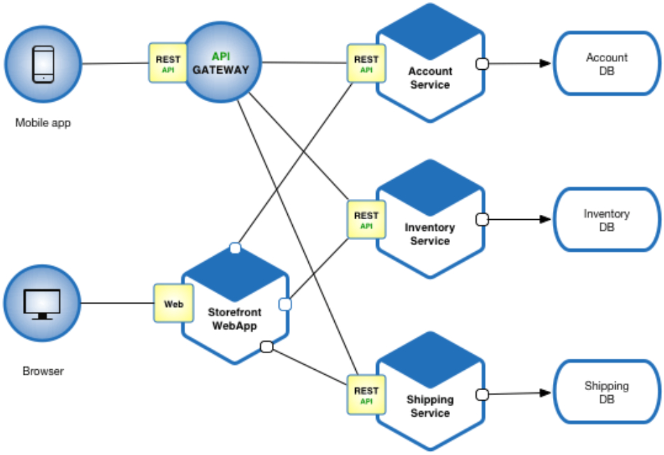 Kiến trúc Microservices