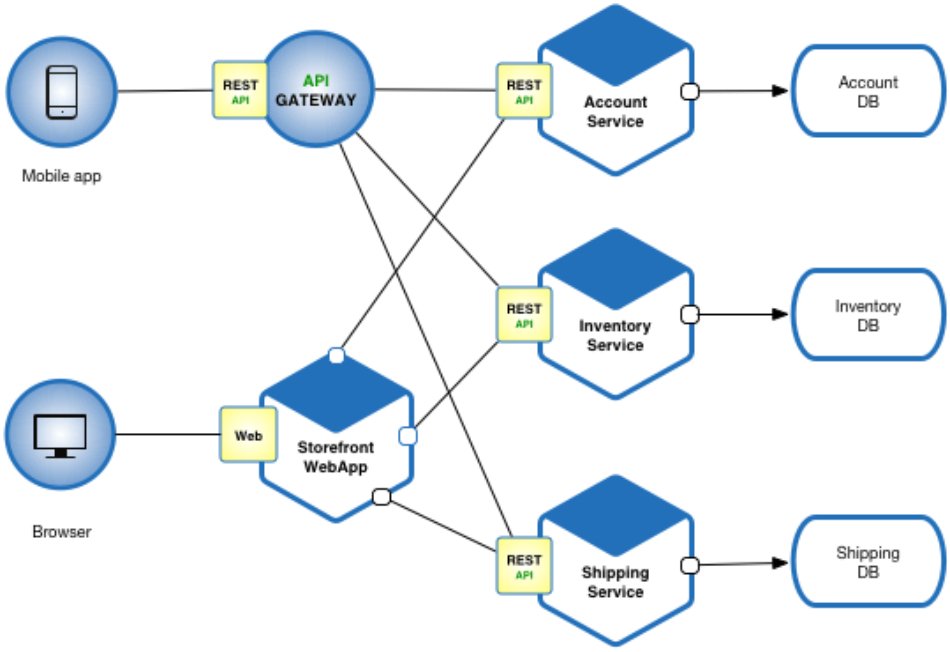 Kiến trúc Microservices